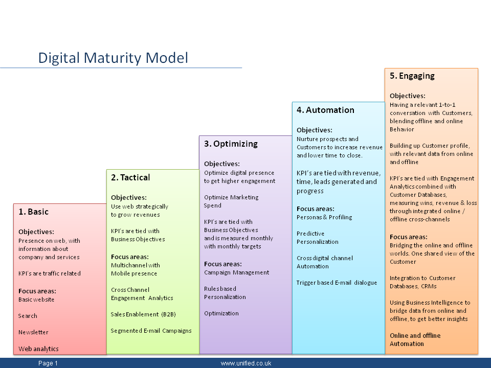 Diagram of the Digital Maturity Model